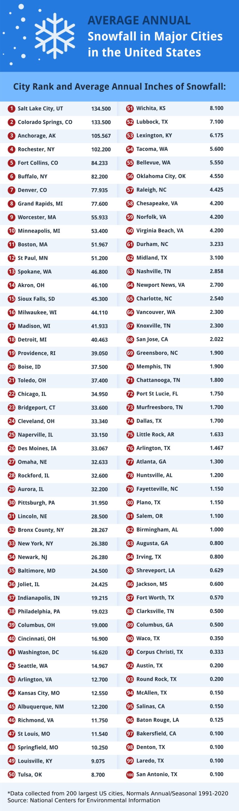 The Snowiest Cities In The U S Mapped Vivid Maps