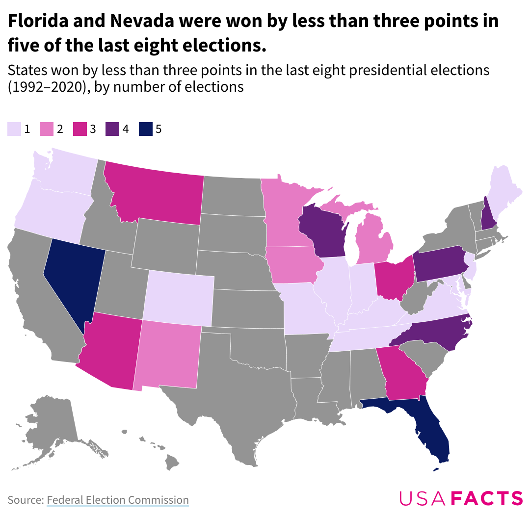 U.S. States won by less than three points in the last 8 presidential elections (1992–2020), by number of elections