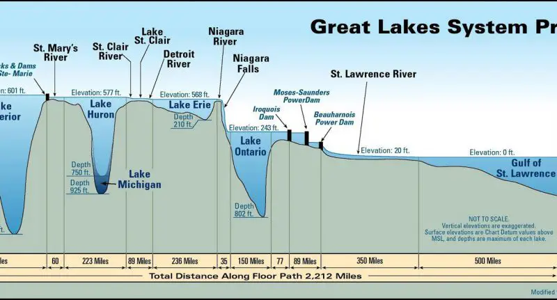 Great Lakes