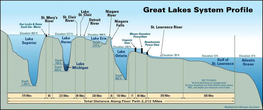 Great Lakes