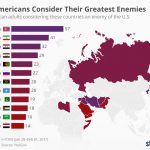 Who Is America's biggest enemy? Who Is America's biggest enemy?