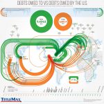 Debts owed to vs debts owed by the United States