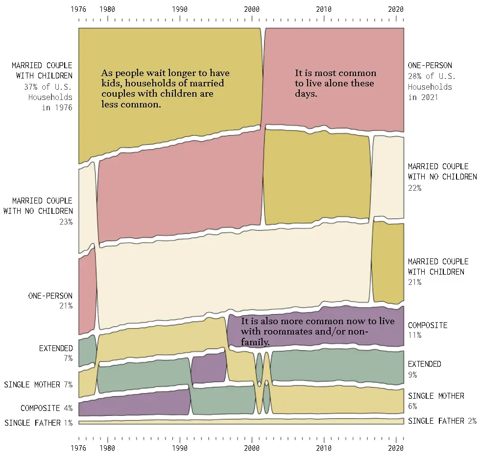 Change in Common Household Types in the United States