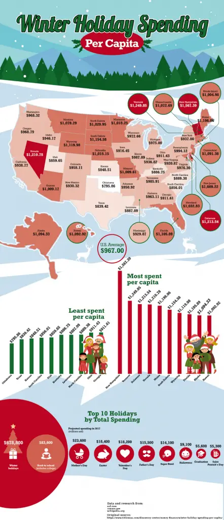 Winter Holiday Spending per Capita by U.S.State