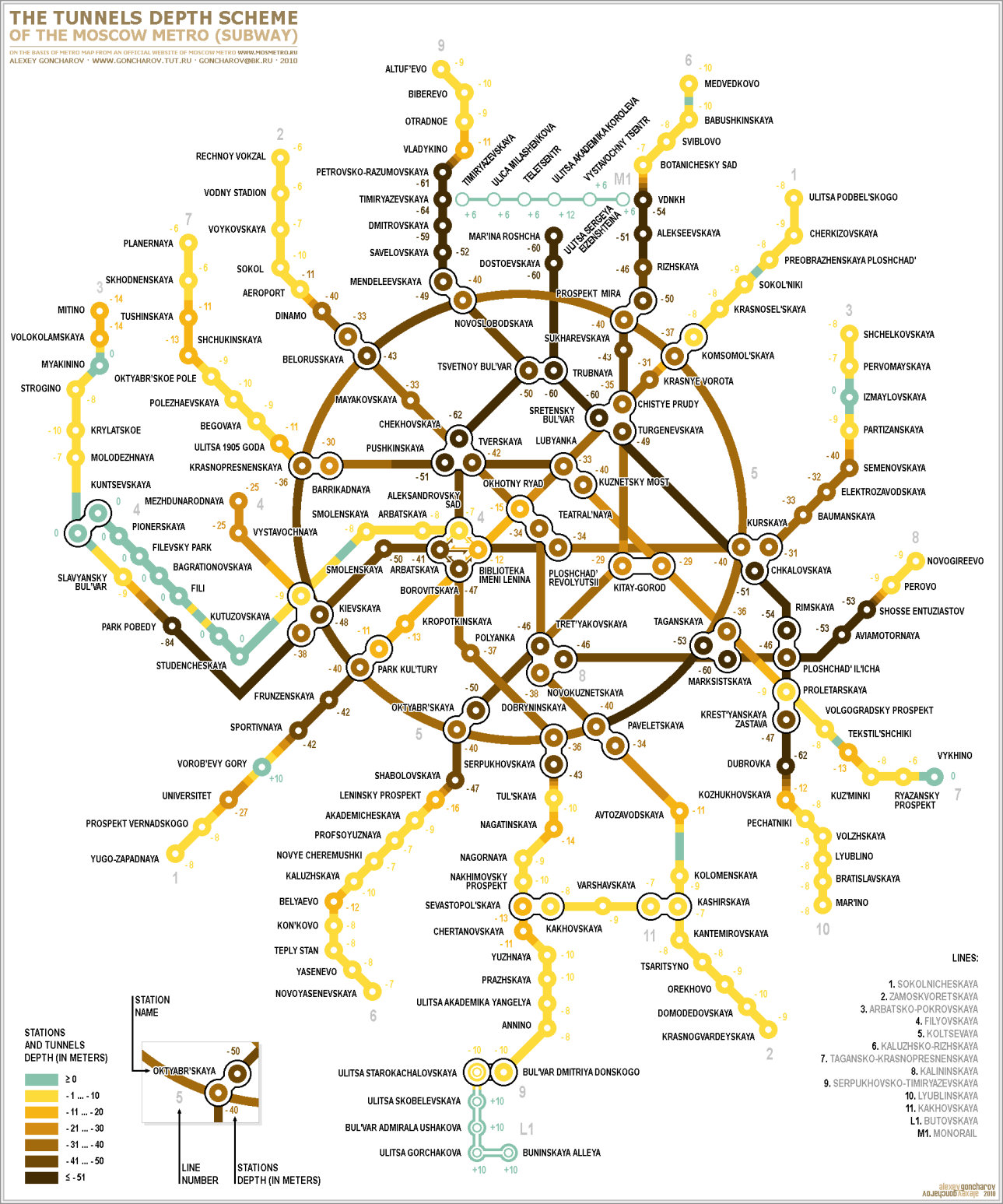 The tunnels depth scheme of the Moscow subway