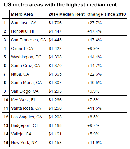 U.S. metro areas with the highest median rent