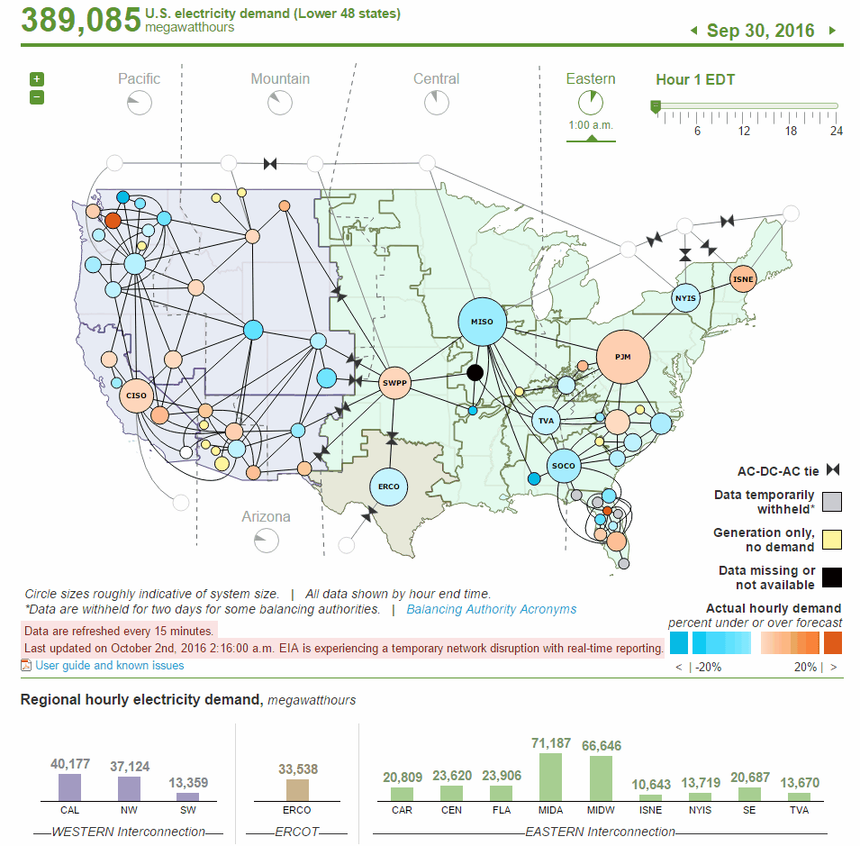 United States electric system operatin data