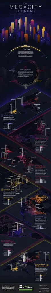 The megacity economy: seven types of global cities