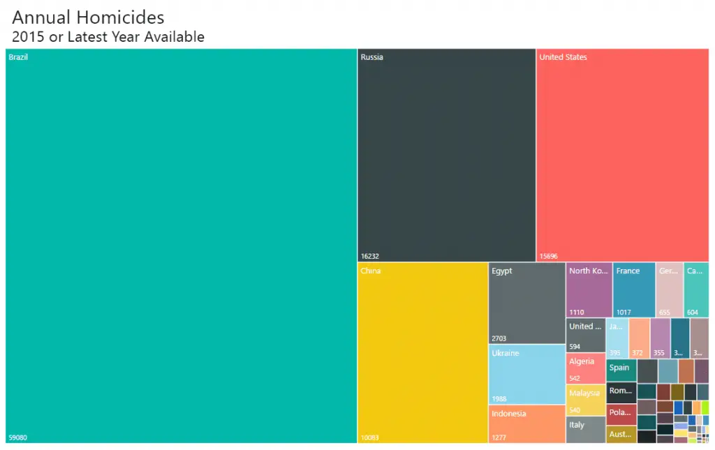 Annual Homicides in Brazil (treemap)