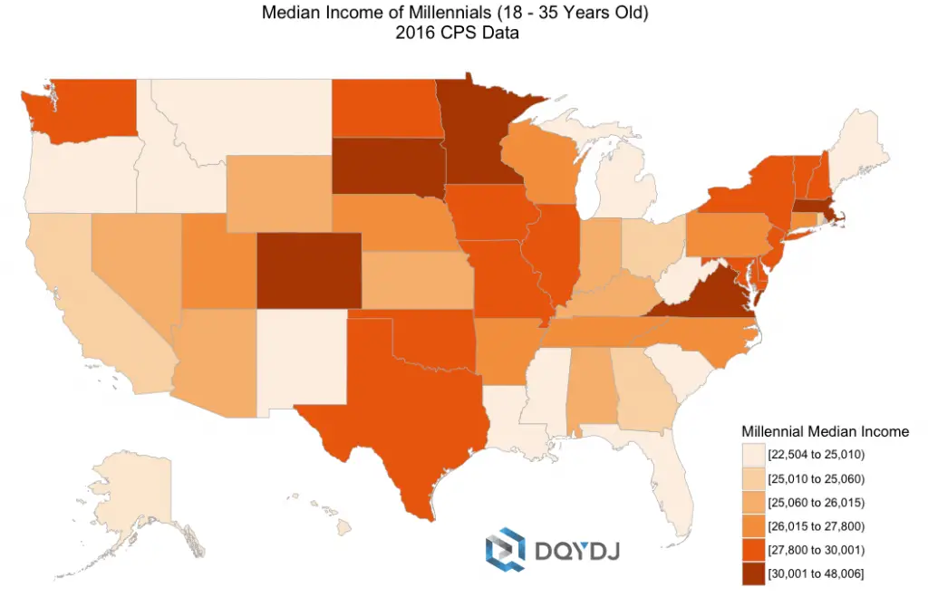 Median income of millennials (18 – 35 years old)