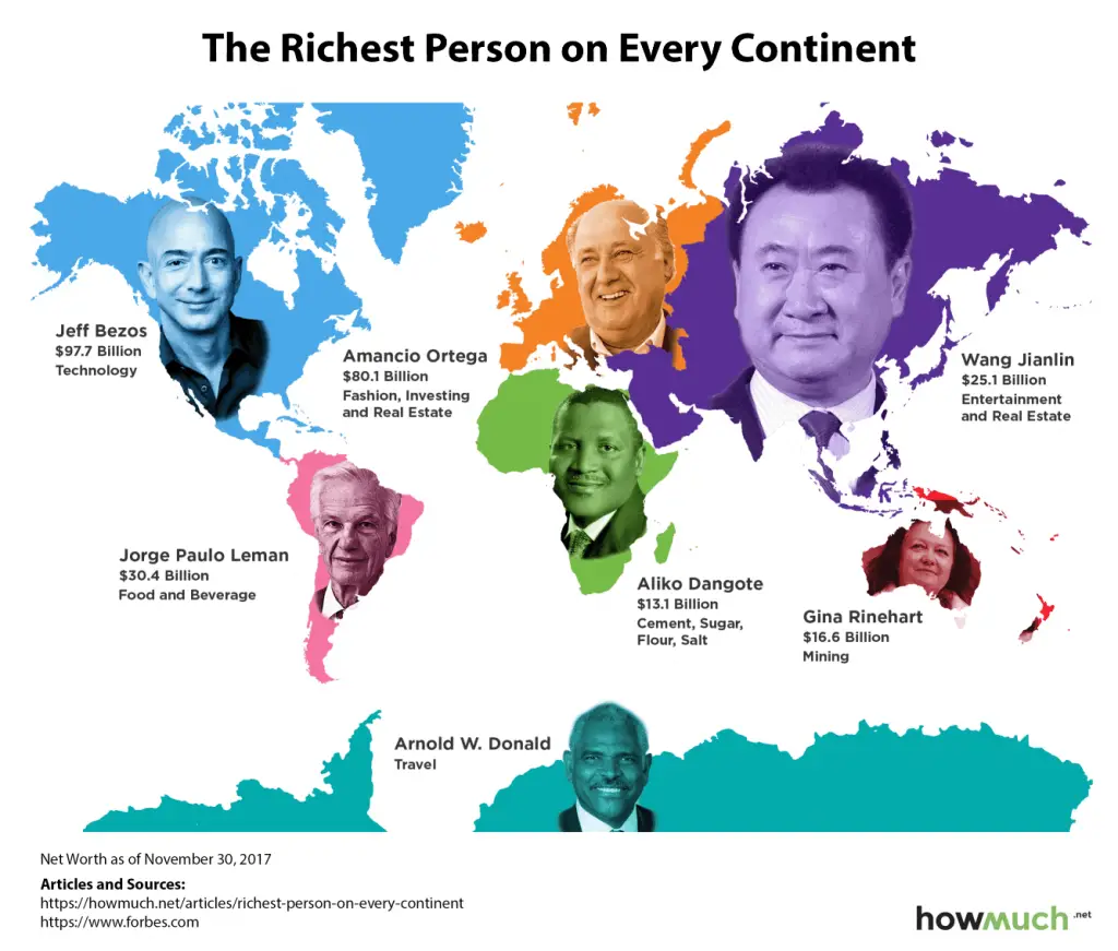 the-richest-people-on-each-continent-vivid-maps