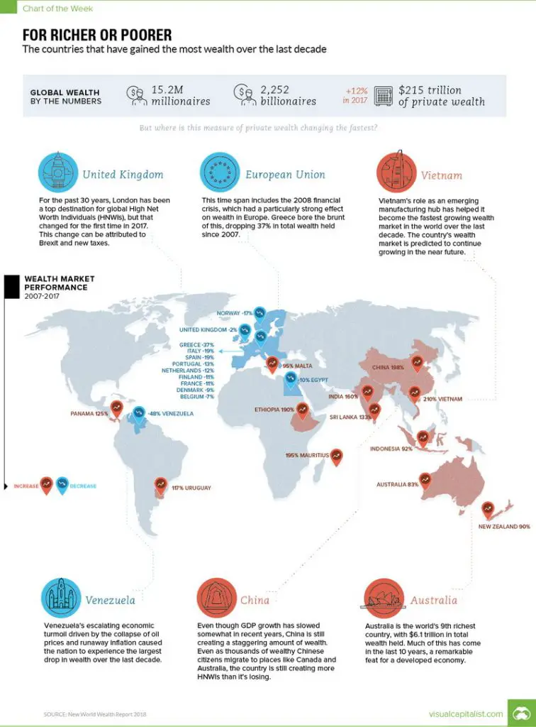 The countries that have gained the most wealth over the last decades ...