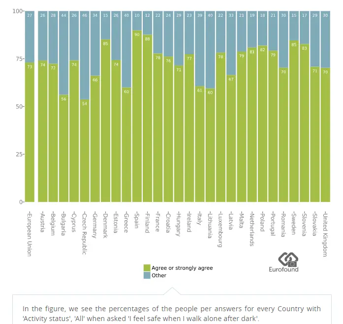 Percentage of people that don’t feel safe when they walk alone after dark