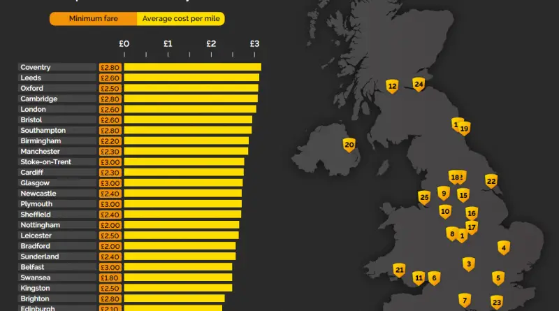 The rising cost of cab fares in some of the UK's biggest cities