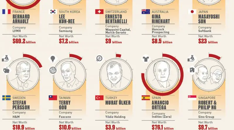 The 25 Countries With the Most Billionaires