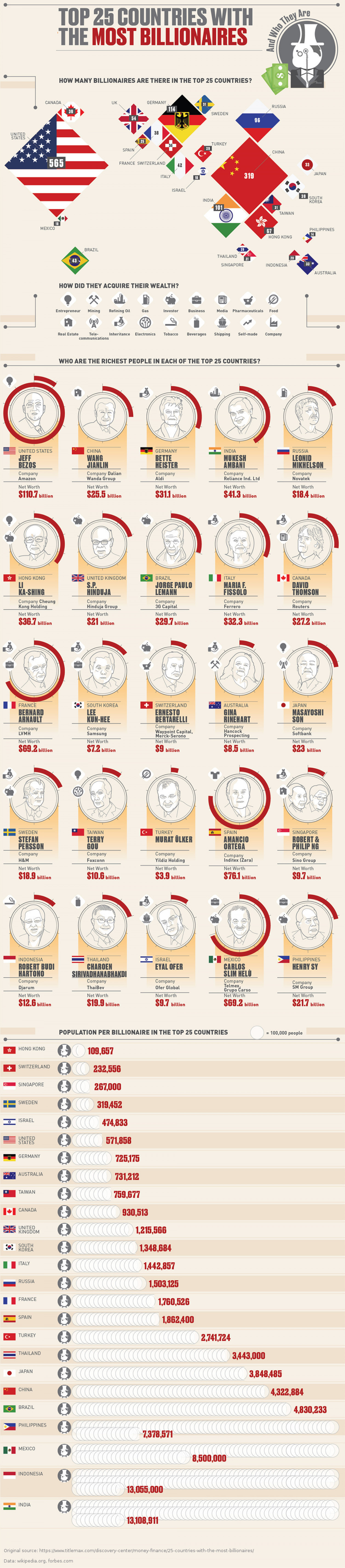 How many billionaires are there in the top 25 countries?