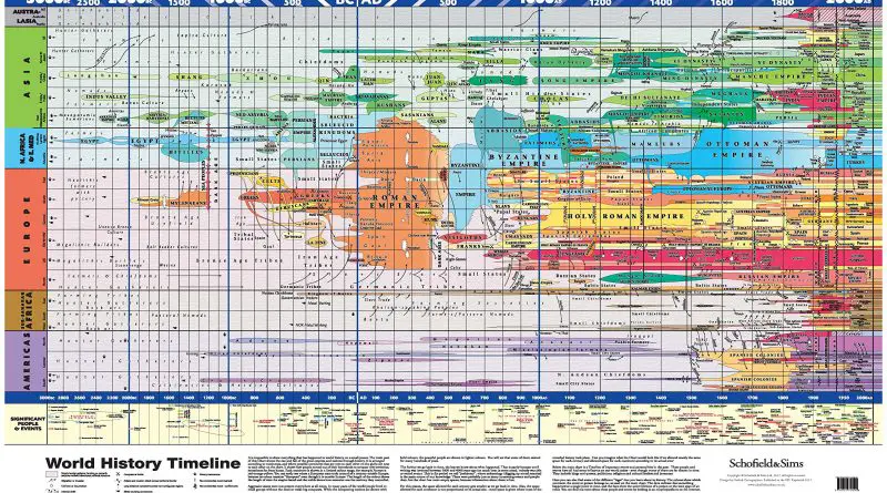 World History Timeline