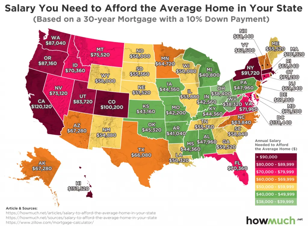 The salary you need to afford the average home in your state