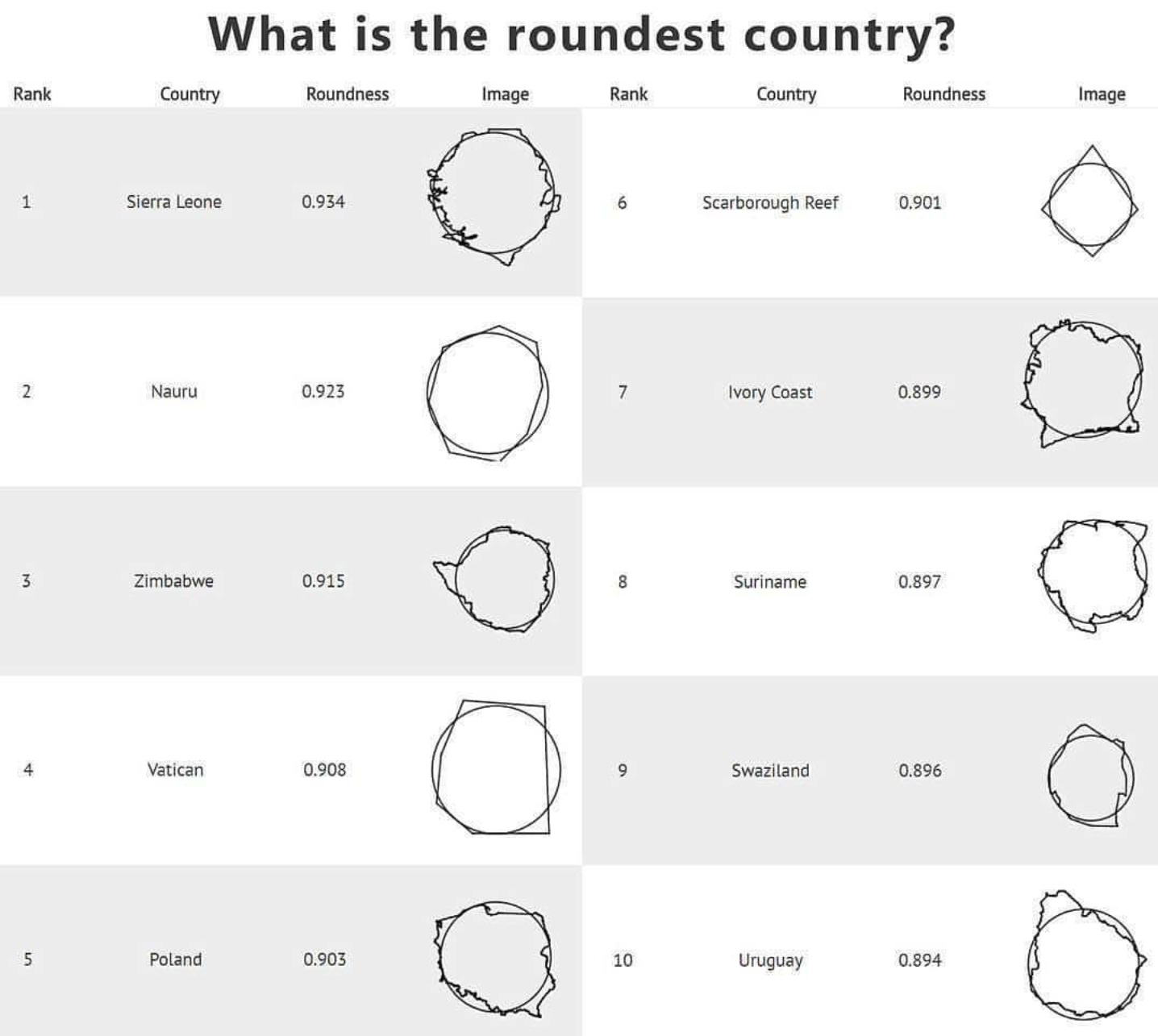 Most roundest countries