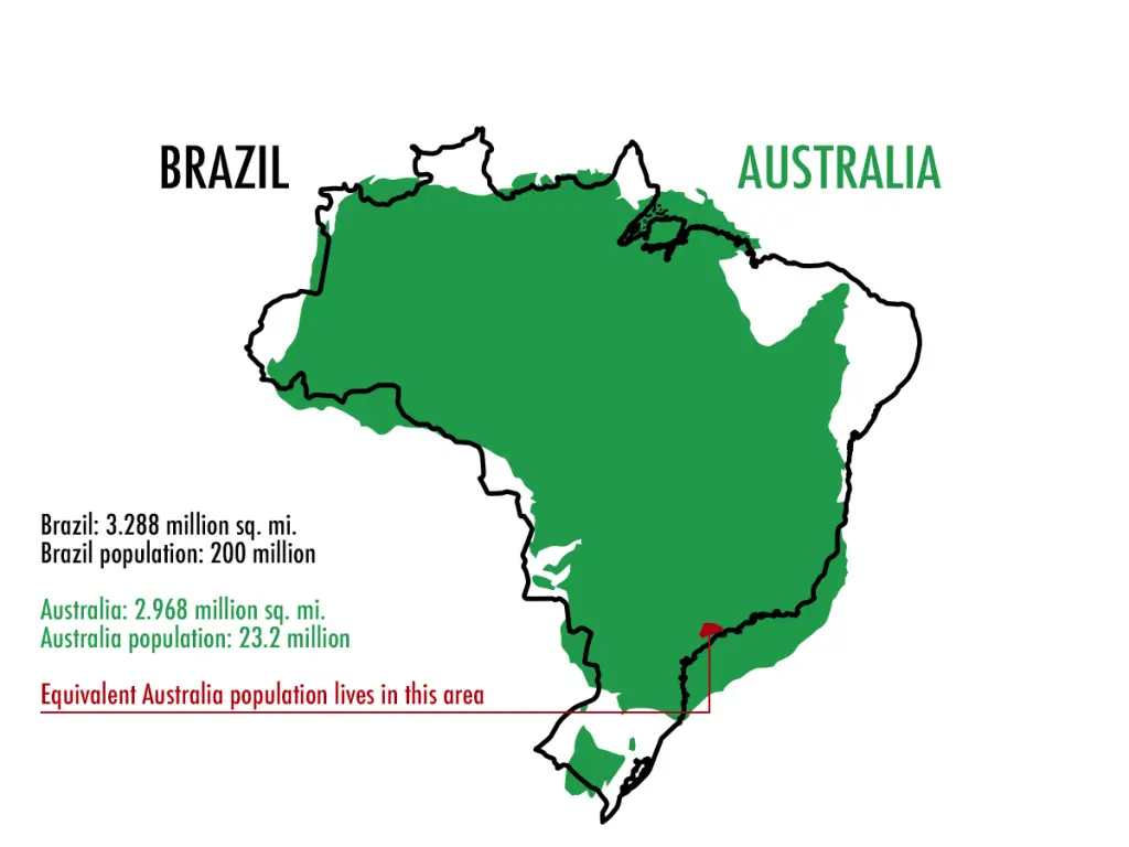 travelling to brazil from australia