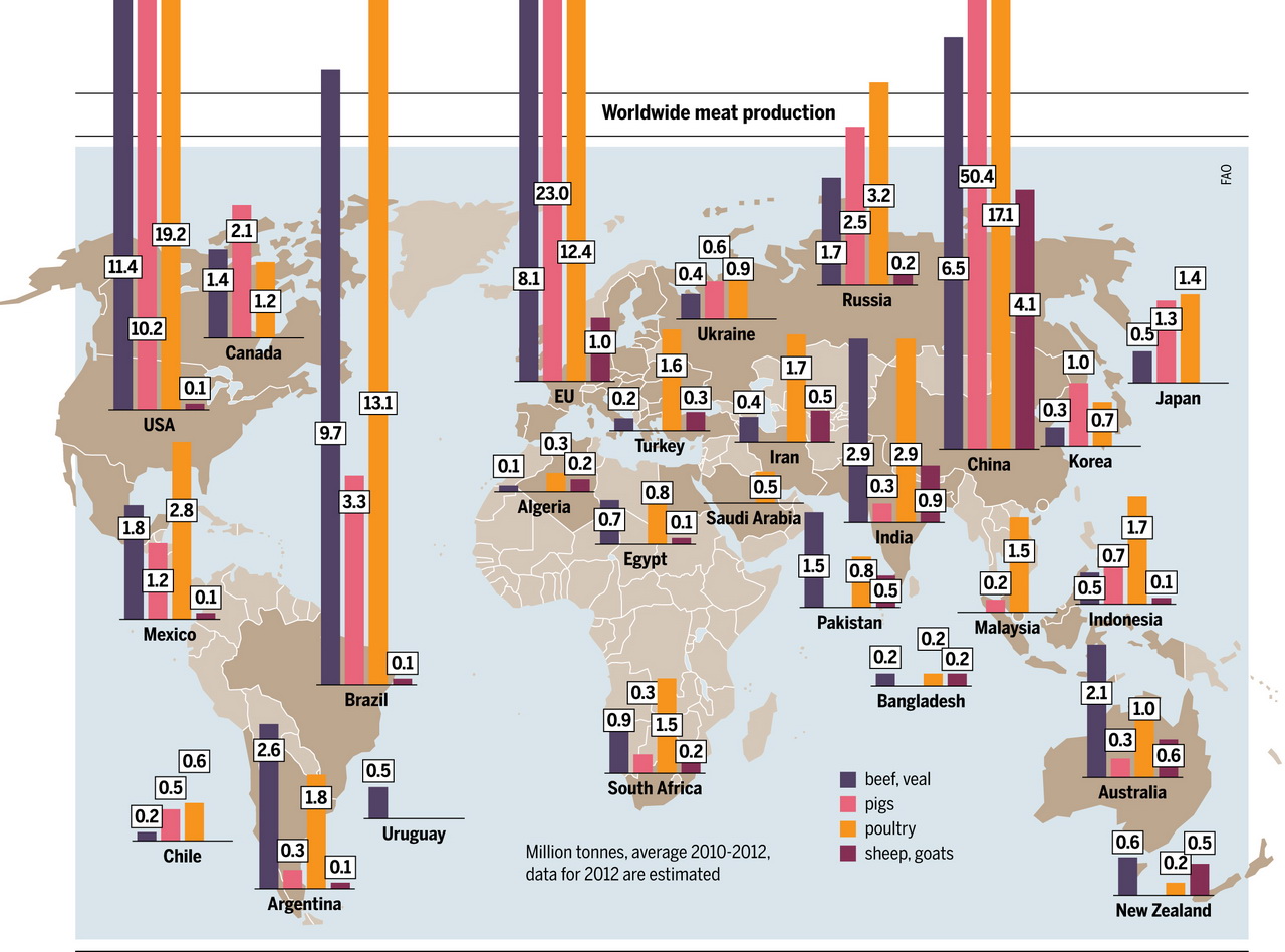 Most eaten meat worldwide