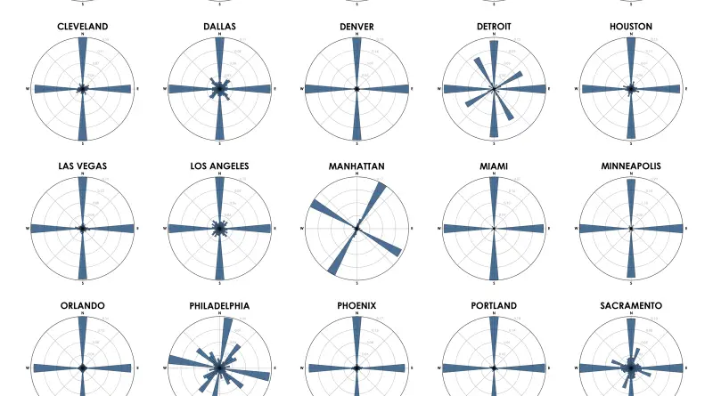 Streets orientations