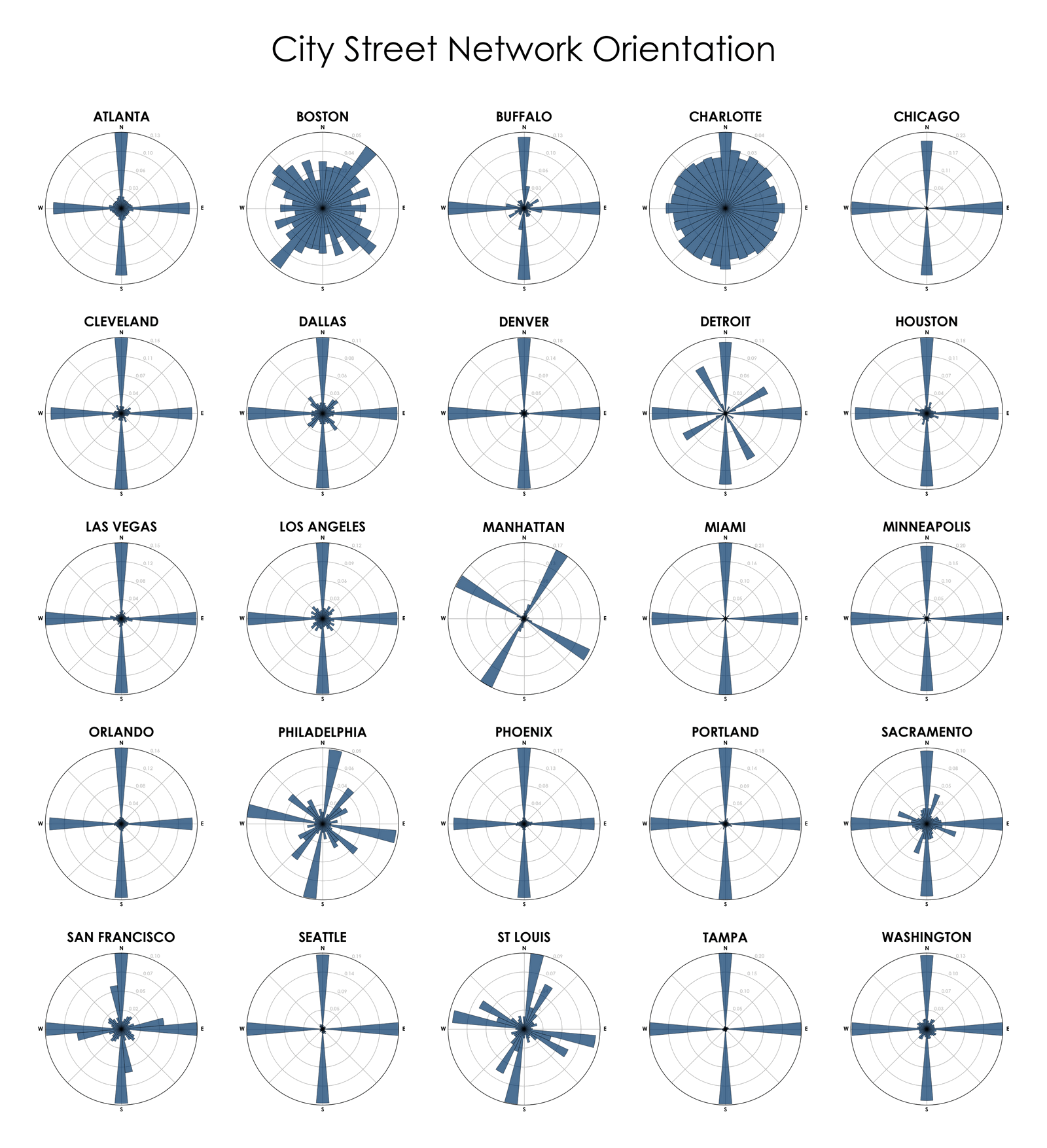 Streets orientations