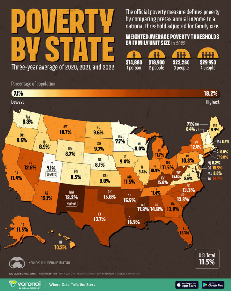 Poverty In The United States Mapped Vivid Maps Poverty By State 768x965