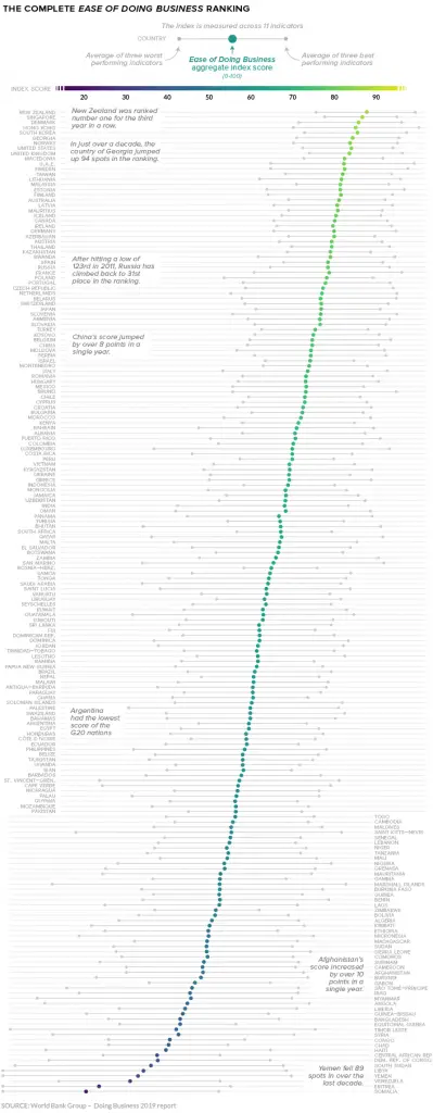 The complete ease of doing business ranking