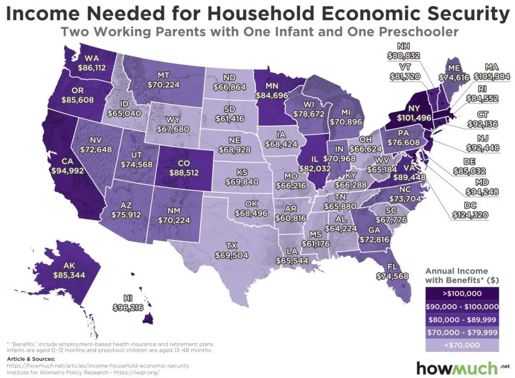 Income needed for household economic security (Two working parents with one infant and one preschooler)