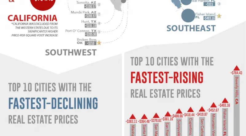 United States: Where Real Estate Prices are Rising Fastest