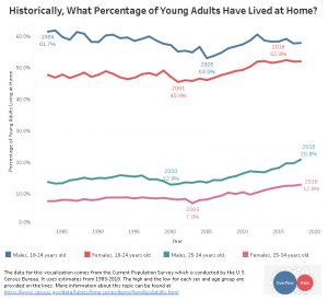 Where Young Adults Live With Their Parents in the United States - Vivid ...