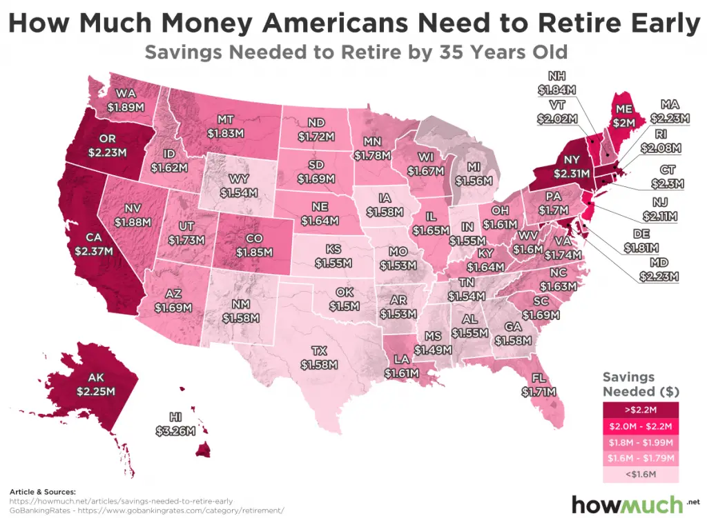 Savings needed to retire by 35 years old