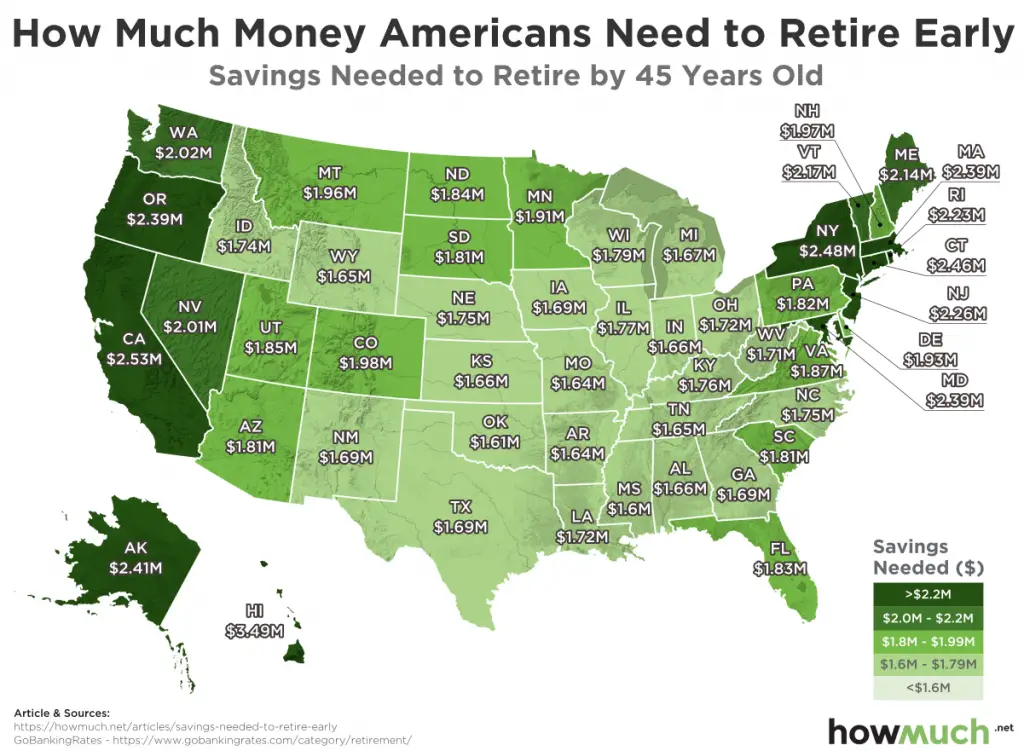 Savings needed to retire by 45 years old 