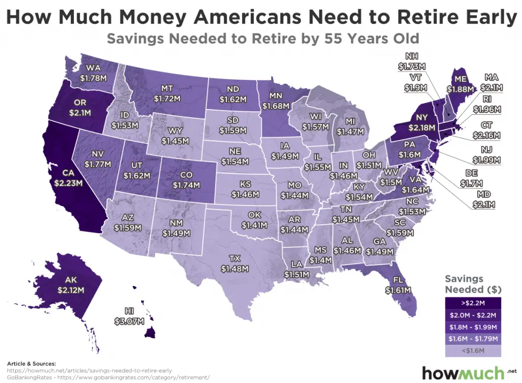 Savings needed to retire by 55 years old