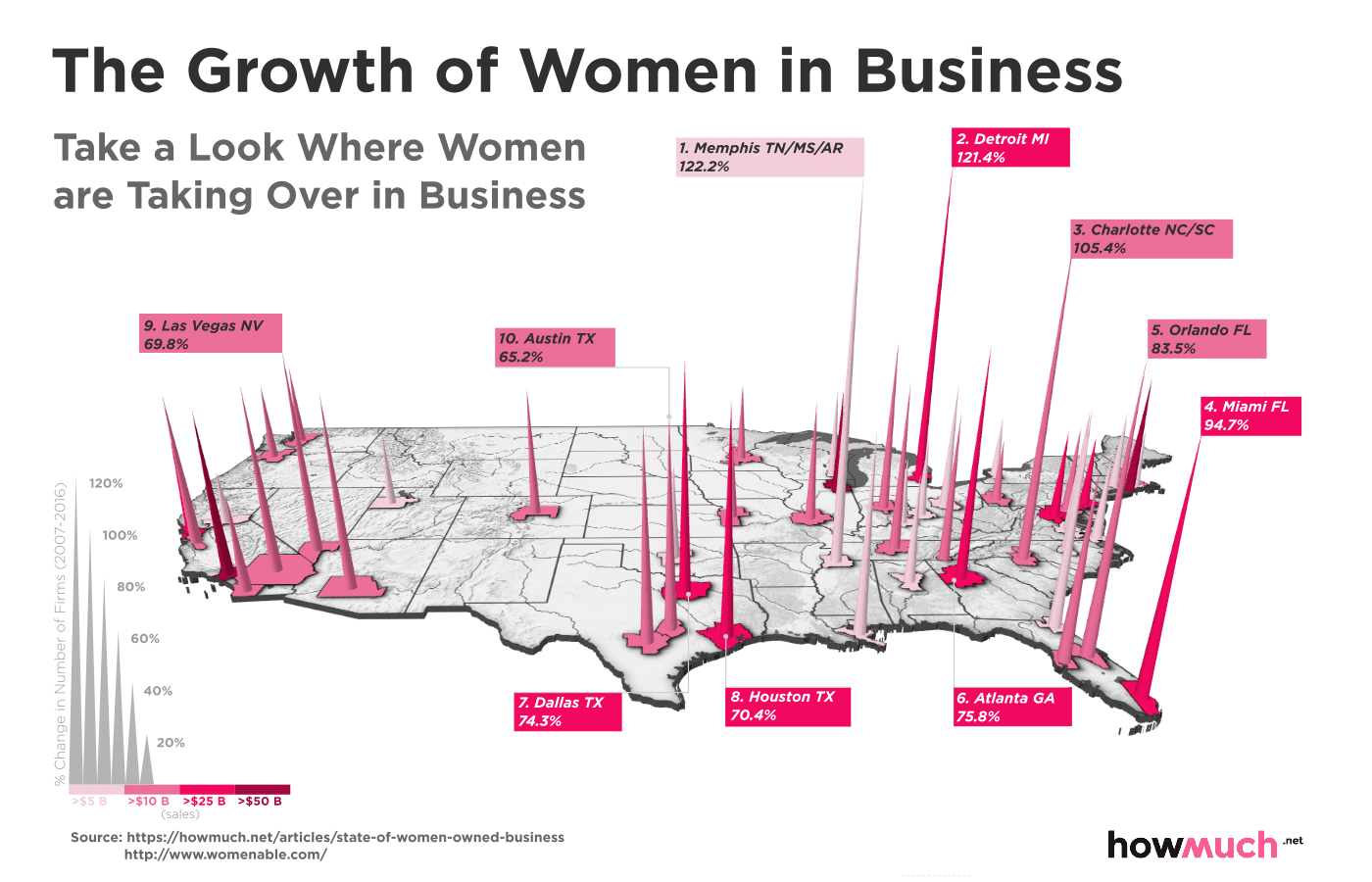 The Top 10 US Cities For Women-Owned Businesses