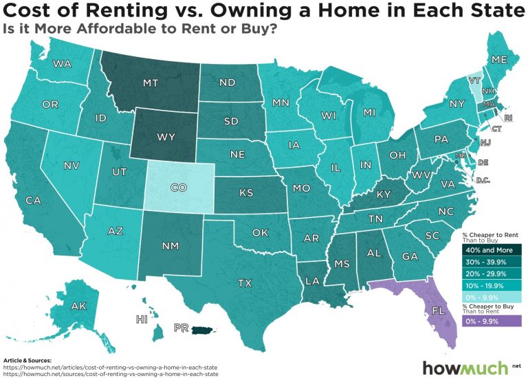 How Much Cheaper It Is To Rent Than Buy A Home In Every U.S. State