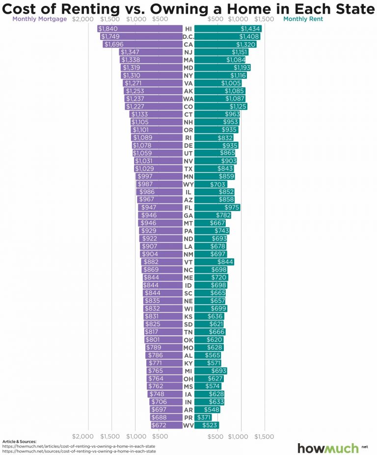 How Much Cheaper It Is To Rent Than Buy A Home In Every U.S. State ...