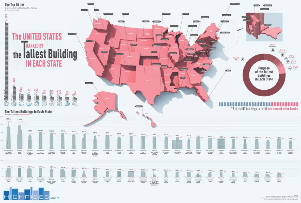 The U.S. ranked by the tallest building in each state