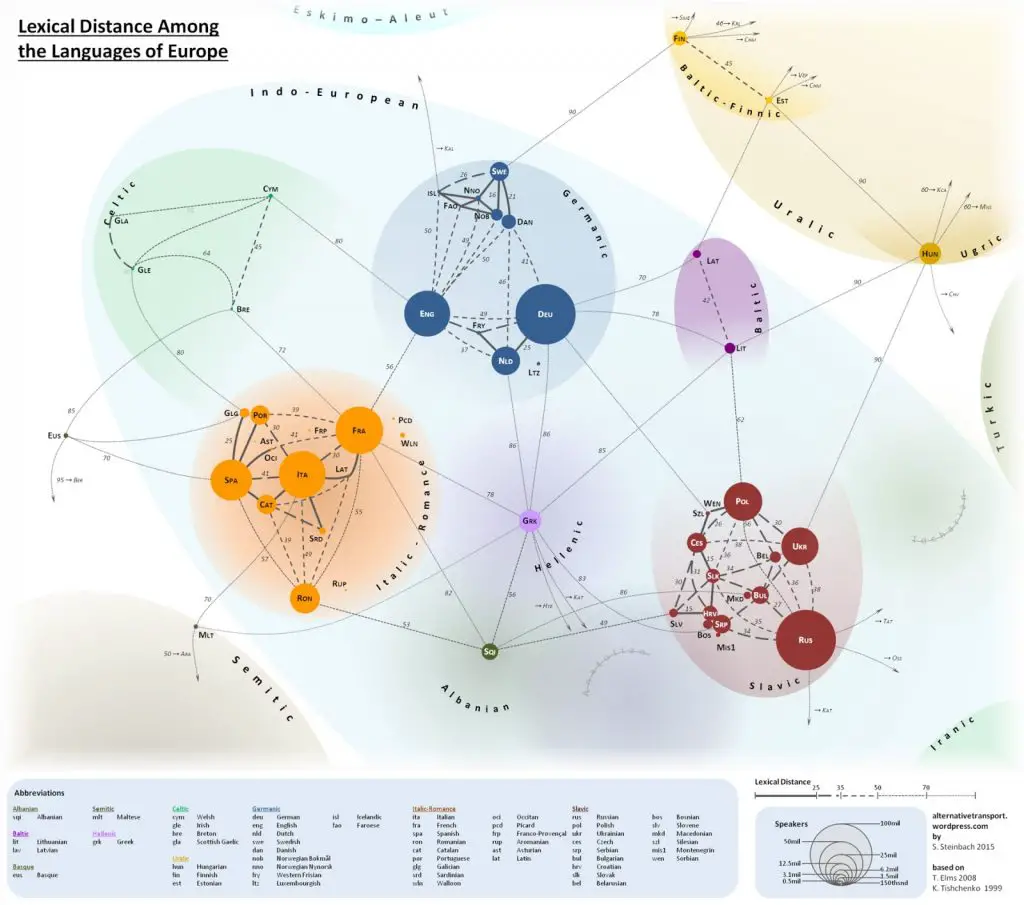 The lexical distance among the languages of Europe