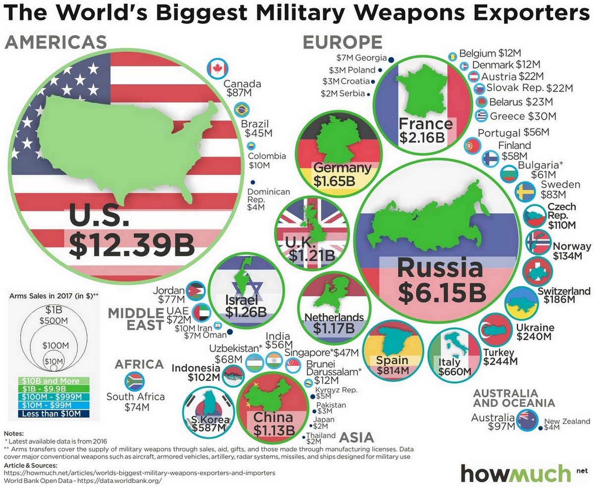 Global Arms Trade Network - Vivid Maps