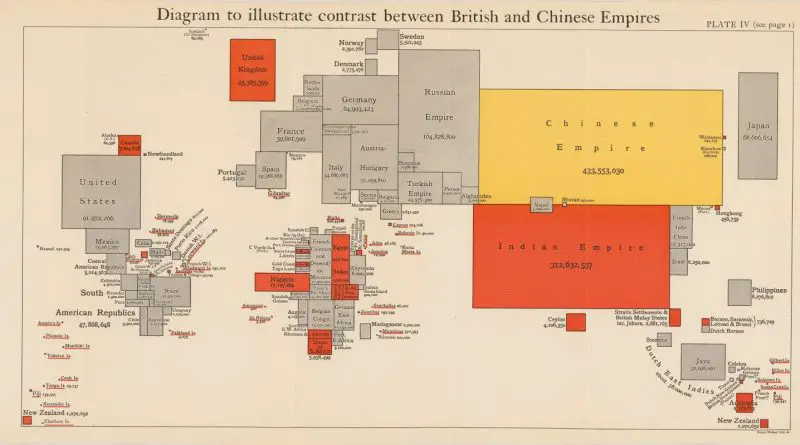 The diagram illustrates the contrast between the British and Chinese Empires