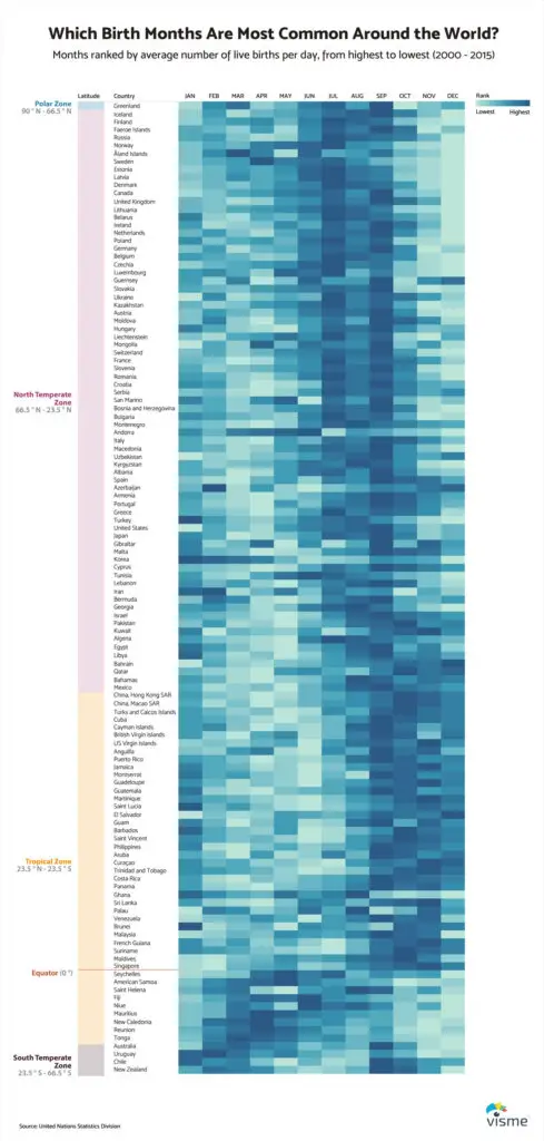 The Most Common Birth Months Worldwide, Visualized