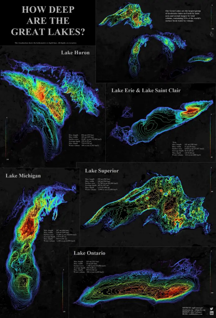 How deep are the Great Lakes?