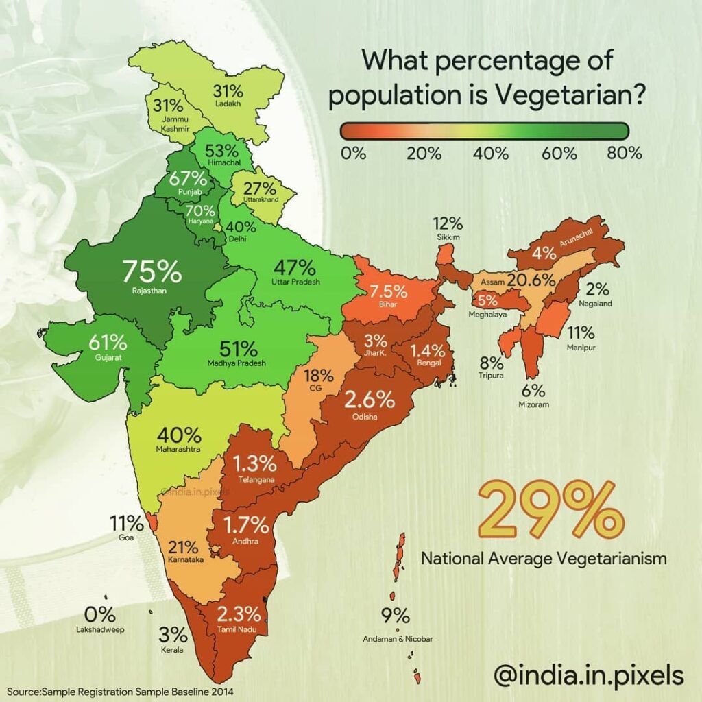 What percentage of Indian population is vegeterian?