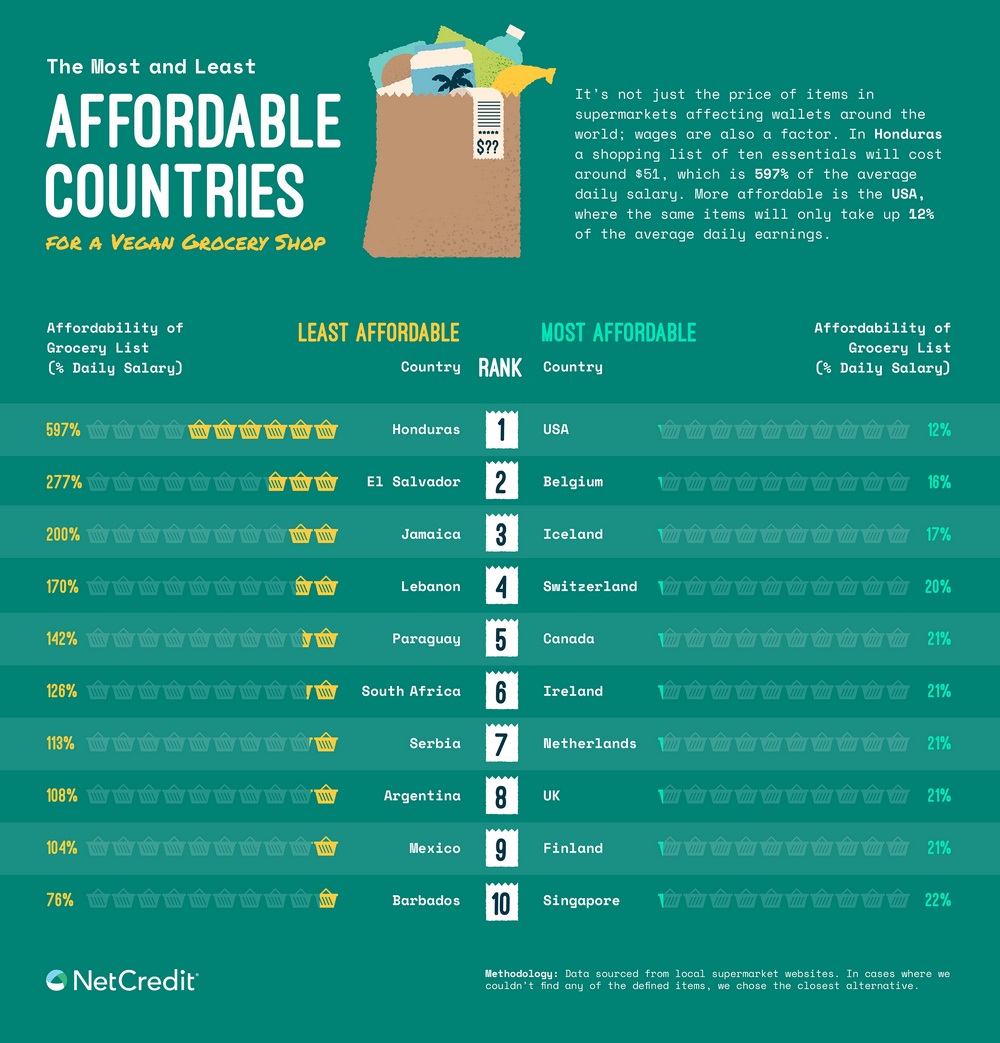 the-cost-of-essential-food-around-the-world-vivid-maps