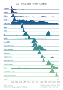 The Most Googled Things By U.S. State In 2021 Mapped - Vivid Maps