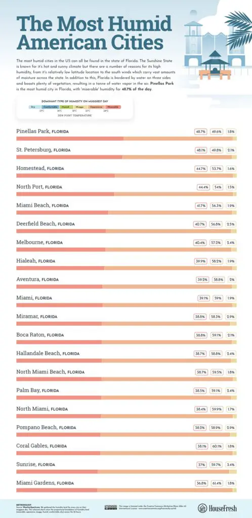 Top 10 the most humid American cities