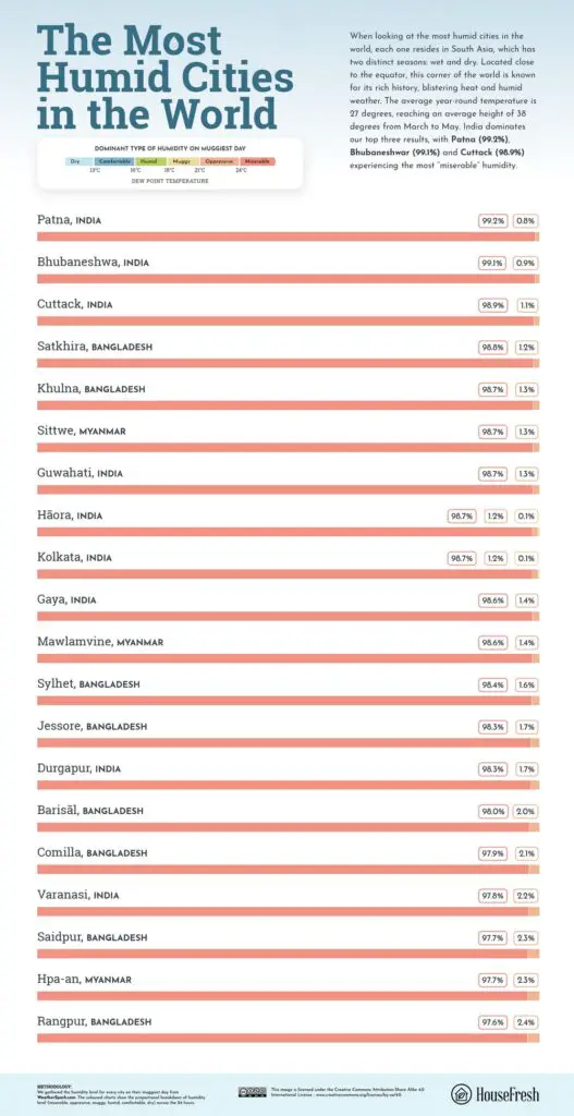 The most humid cities in the world