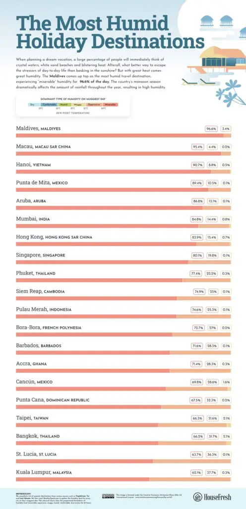 The most humid holiday destinations